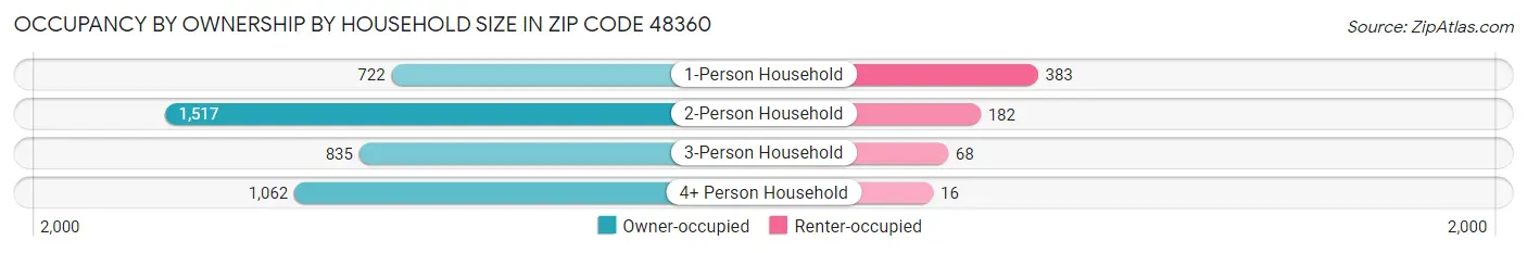 Occupancy by Ownership by Household Size in Zip Code 48360