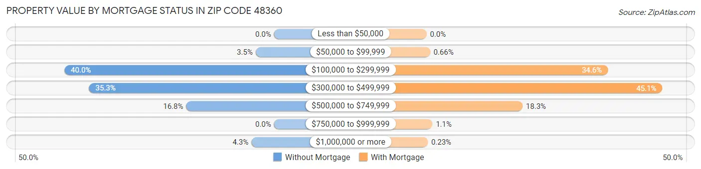 Property Value by Mortgage Status in Zip Code 48360