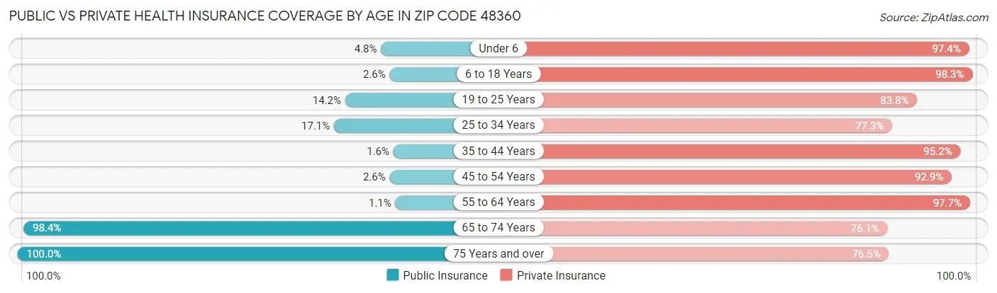 Public vs Private Health Insurance Coverage by Age in Zip Code 48360