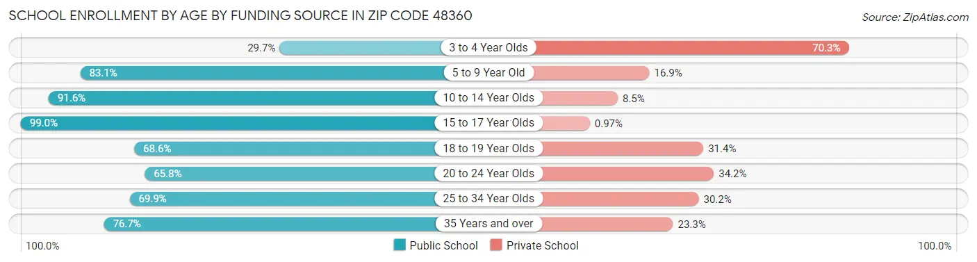 School Enrollment by Age by Funding Source in Zip Code 48360