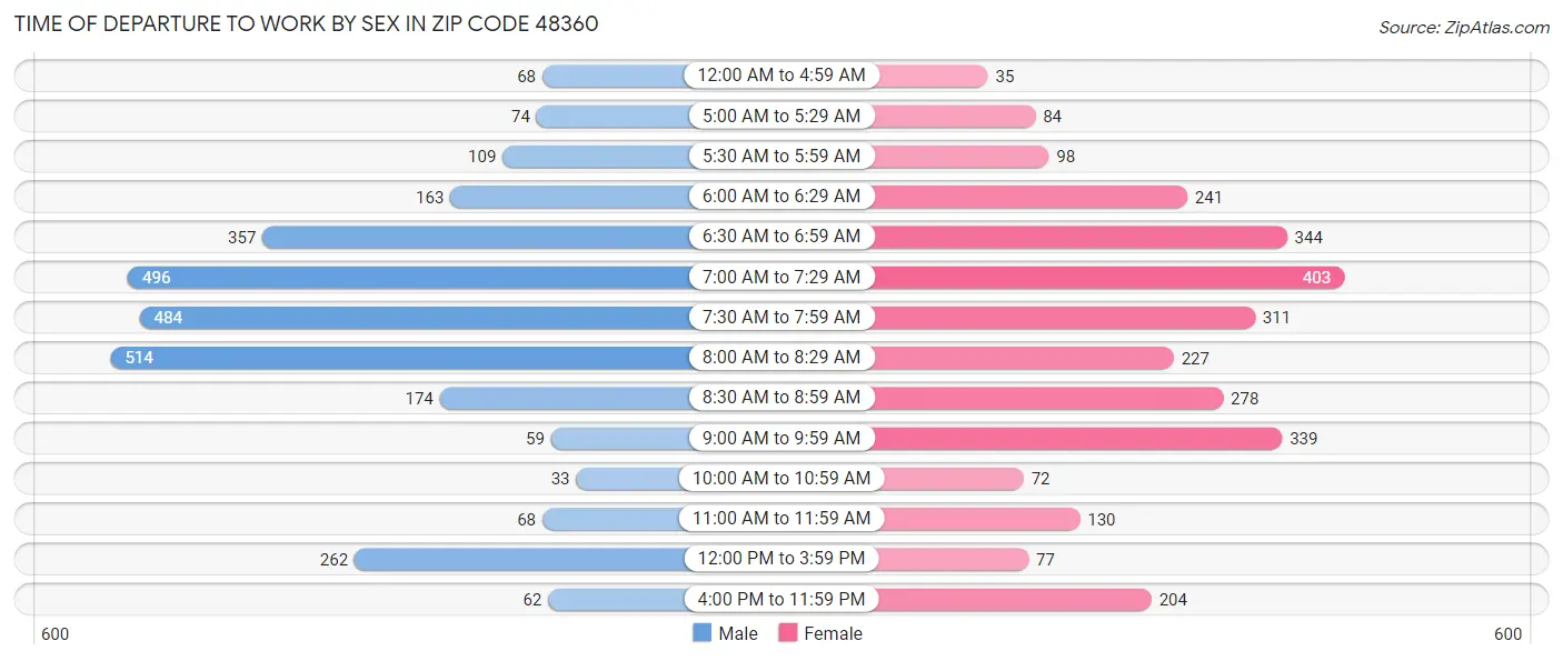 Time of Departure to Work by Sex in Zip Code 48360