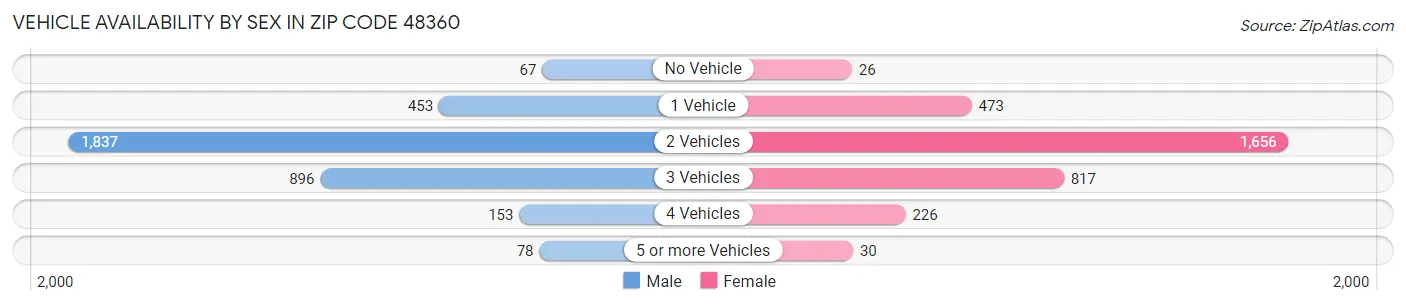 Vehicle Availability by Sex in Zip Code 48360