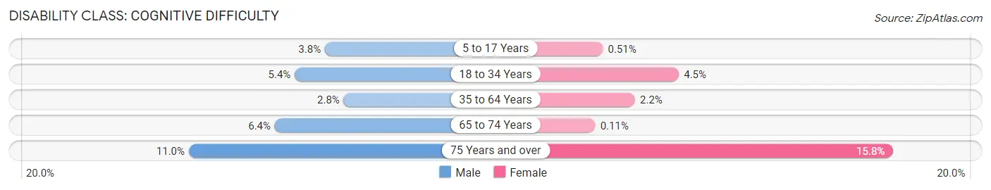 Disability in Zip Code 48362: <span>Cognitive Difficulty</span>