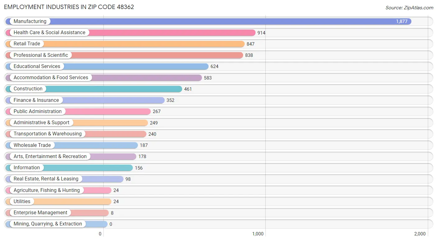 Employment Industries in Zip Code 48362