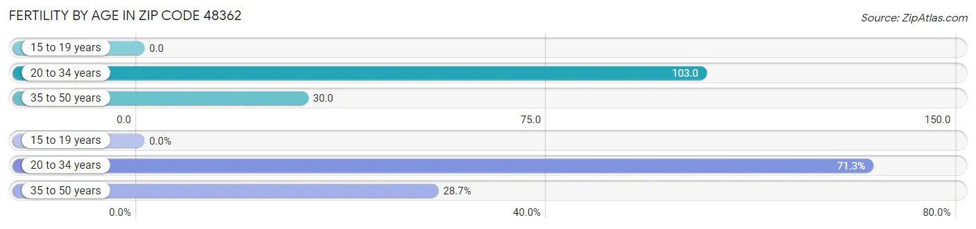 Female Fertility by Age in Zip Code 48362