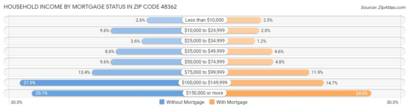 Household Income by Mortgage Status in Zip Code 48362