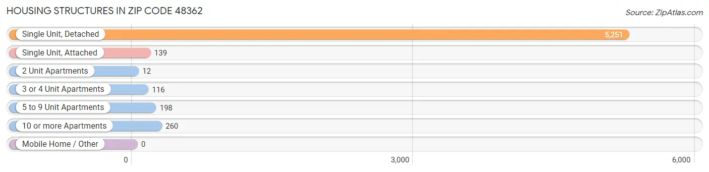 Housing Structures in Zip Code 48362