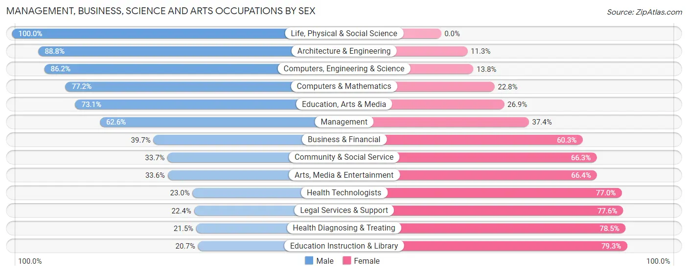 Management, Business, Science and Arts Occupations by Sex in Zip Code 48362