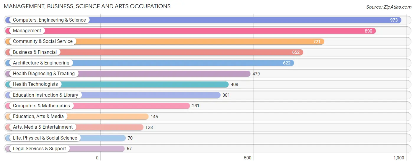 Management, Business, Science and Arts Occupations in Zip Code 48362