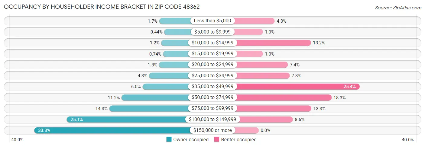Occupancy by Householder Income Bracket in Zip Code 48362