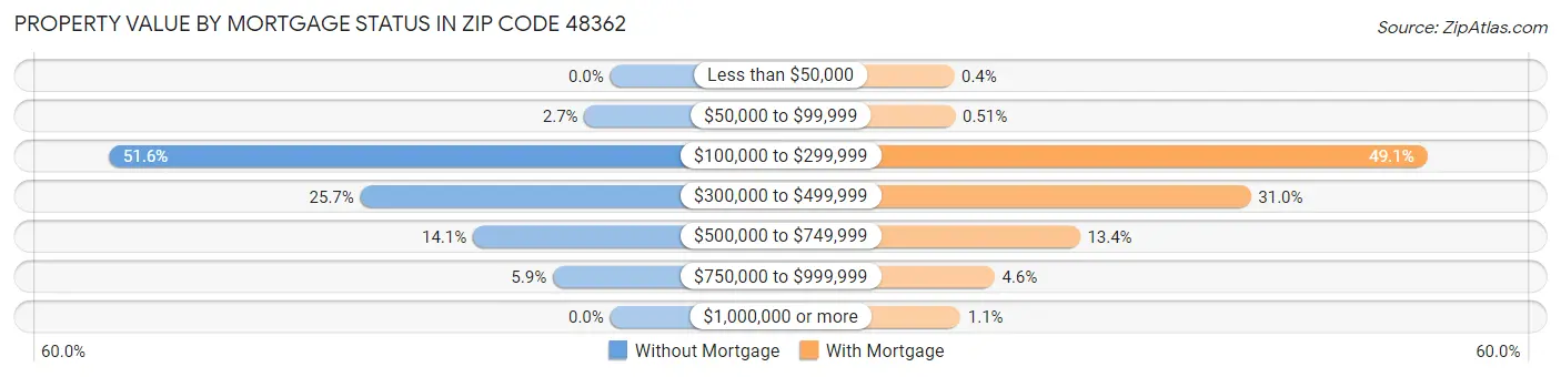 Property Value by Mortgage Status in Zip Code 48362