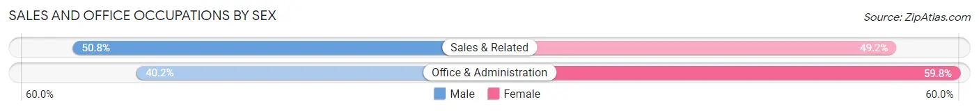 Sales and Office Occupations by Sex in Zip Code 48362