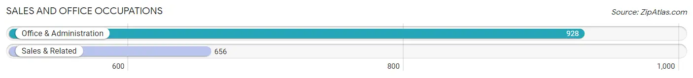 Sales and Office Occupations in Zip Code 48362