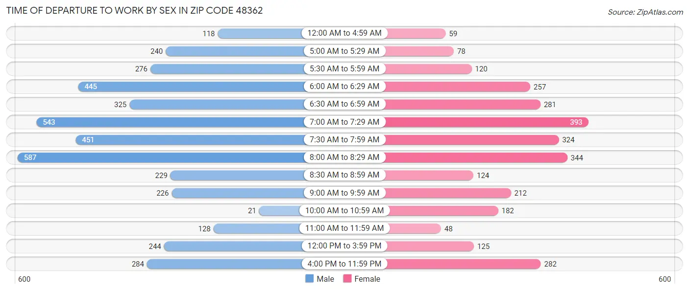 Time of Departure to Work by Sex in Zip Code 48362