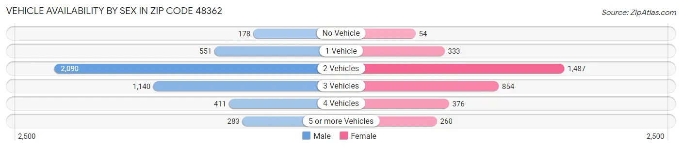 Vehicle Availability by Sex in Zip Code 48362