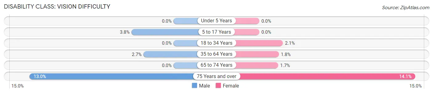 Disability in Zip Code 48362: <span>Vision Difficulty</span>