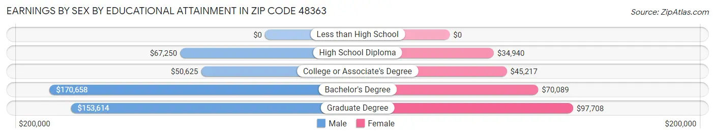 Earnings by Sex by Educational Attainment in Zip Code 48363