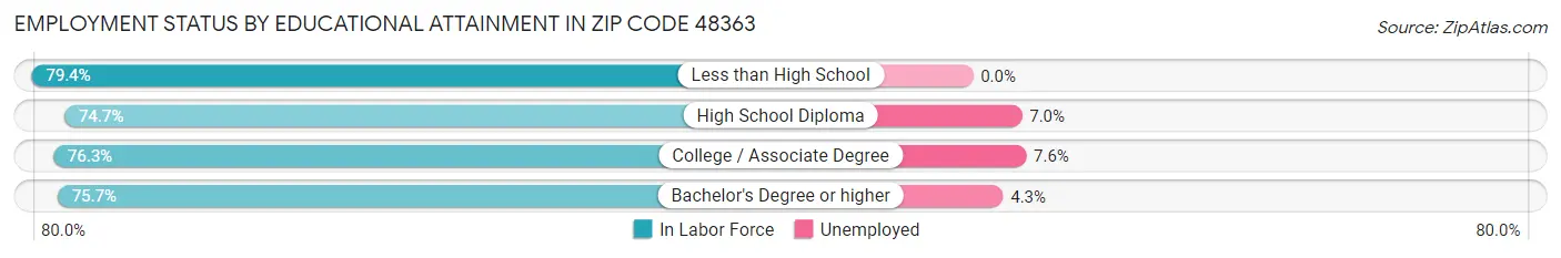 Employment Status by Educational Attainment in Zip Code 48363