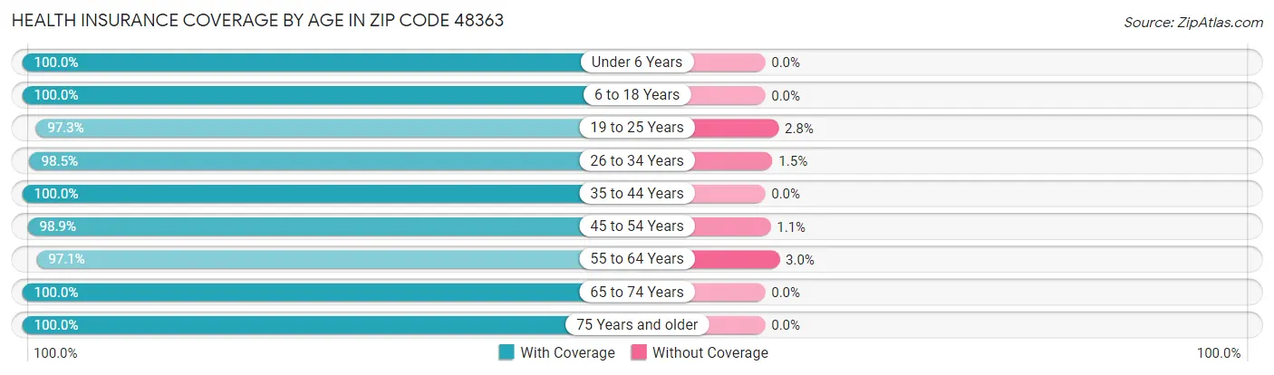 Health Insurance Coverage by Age in Zip Code 48363