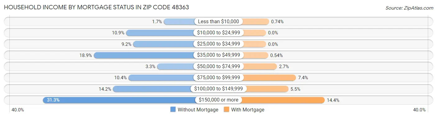 Household Income by Mortgage Status in Zip Code 48363