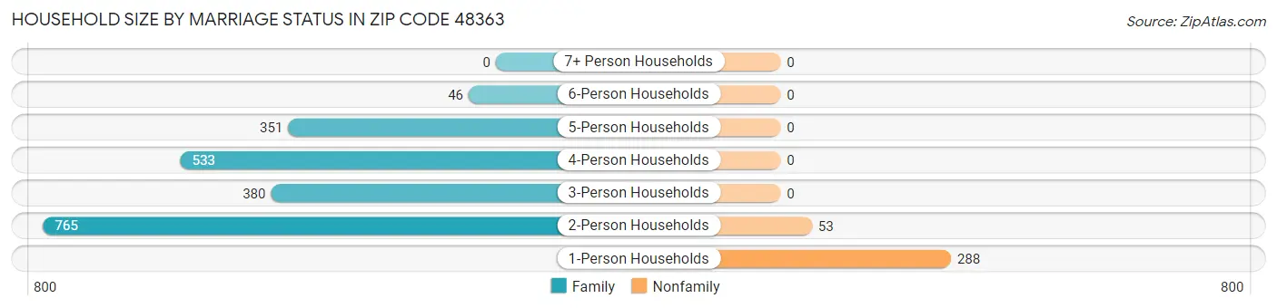 Household Size by Marriage Status in Zip Code 48363