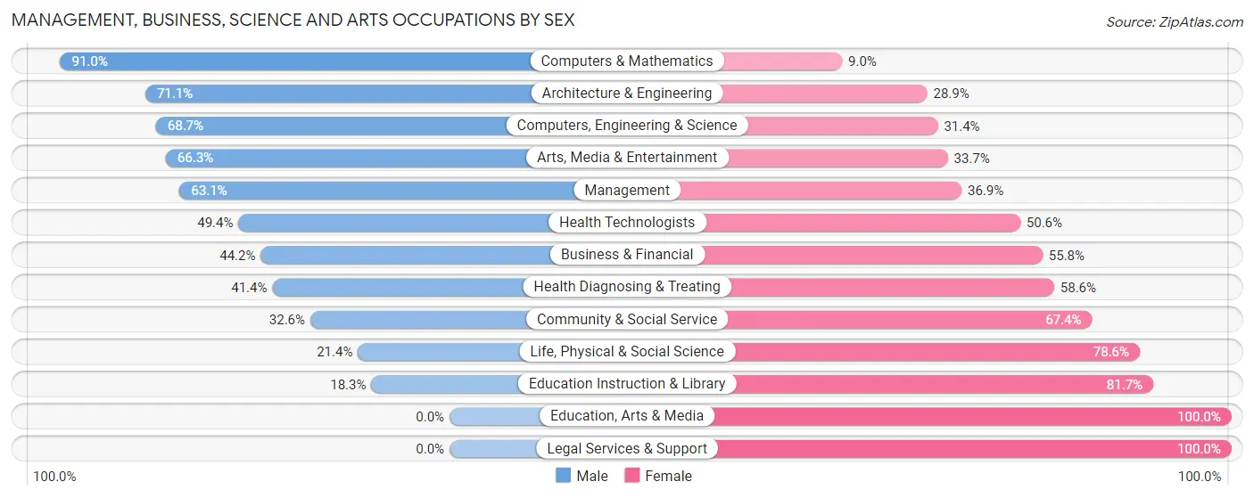 Management, Business, Science and Arts Occupations by Sex in Zip Code 48363