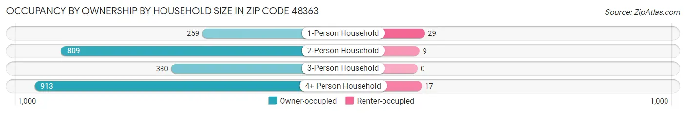 Occupancy by Ownership by Household Size in Zip Code 48363