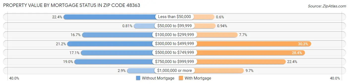 Property Value by Mortgage Status in Zip Code 48363