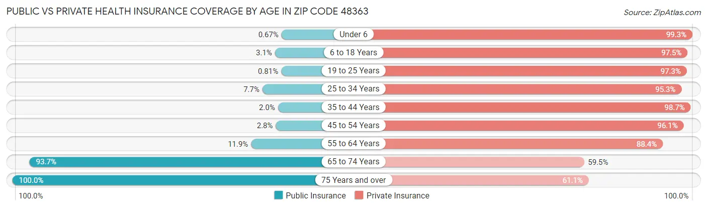 Public vs Private Health Insurance Coverage by Age in Zip Code 48363