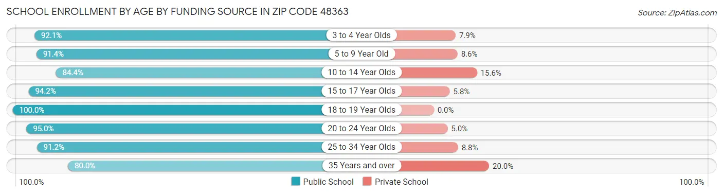 School Enrollment by Age by Funding Source in Zip Code 48363
