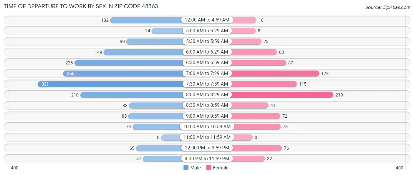 Time of Departure to Work by Sex in Zip Code 48363