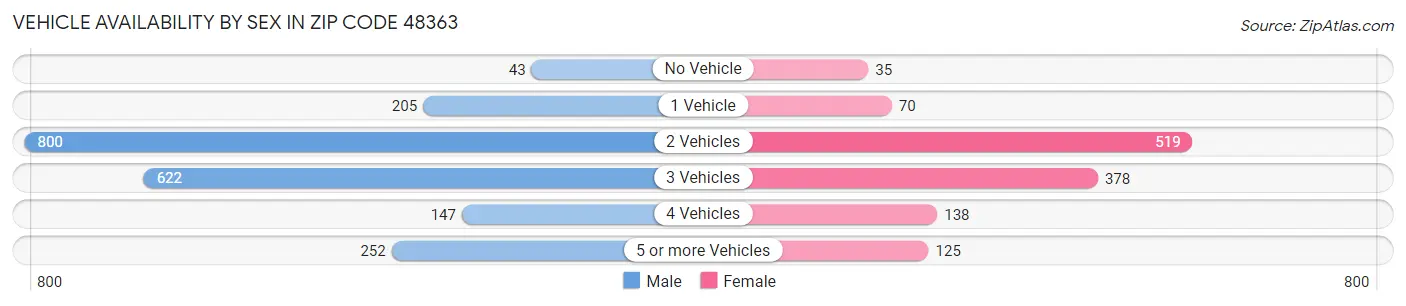 Vehicle Availability by Sex in Zip Code 48363
