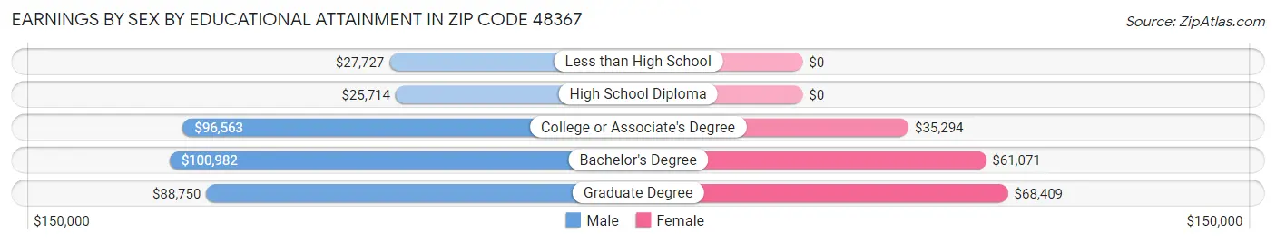 Earnings by Sex by Educational Attainment in Zip Code 48367