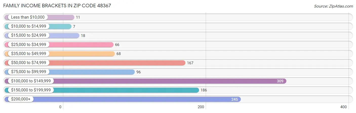 Family Income Brackets in Zip Code 48367