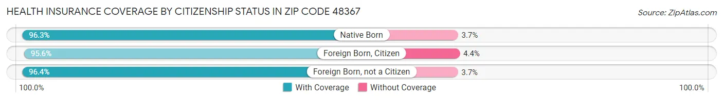 Health Insurance Coverage by Citizenship Status in Zip Code 48367