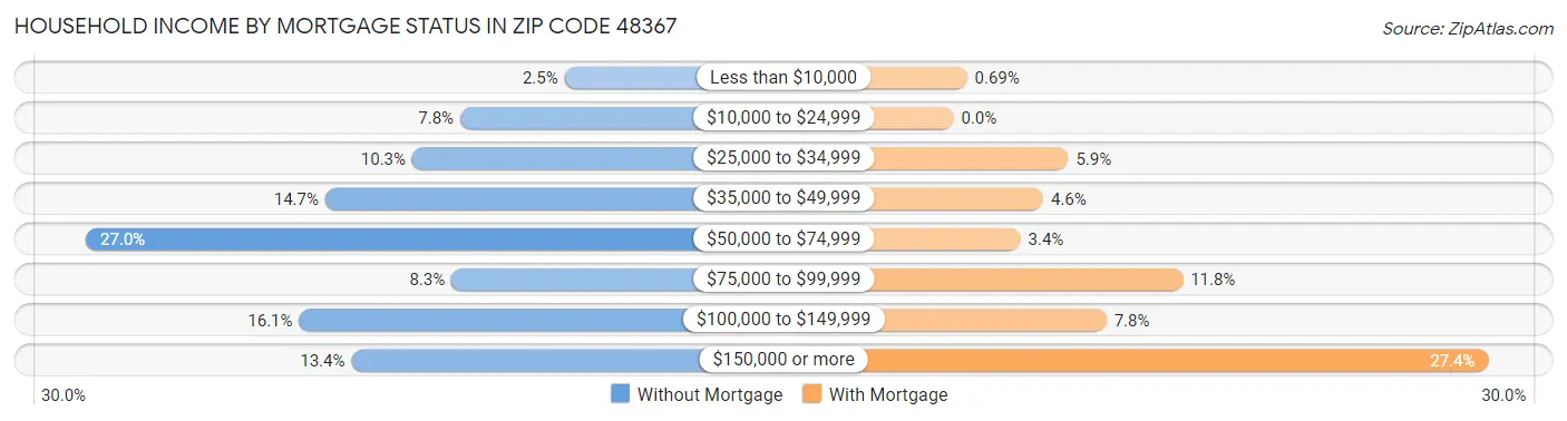 Household Income by Mortgage Status in Zip Code 48367