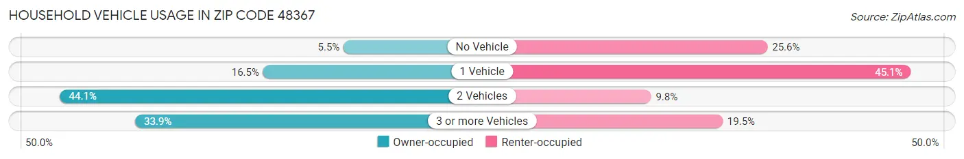 Household Vehicle Usage in Zip Code 48367