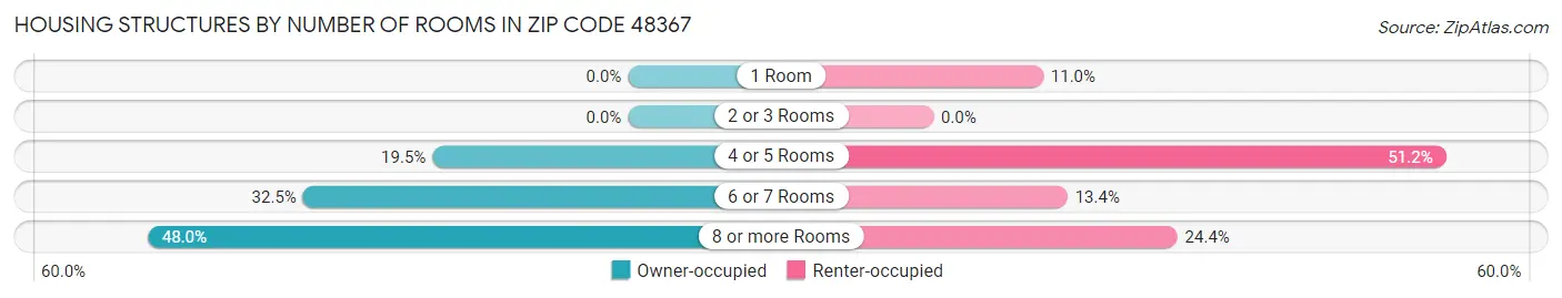 Housing Structures by Number of Rooms in Zip Code 48367