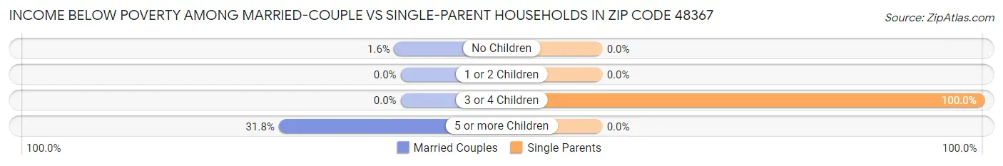 Income Below Poverty Among Married-Couple vs Single-Parent Households in Zip Code 48367
