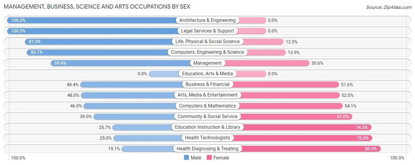 Management, Business, Science and Arts Occupations by Sex in Zip Code 48367