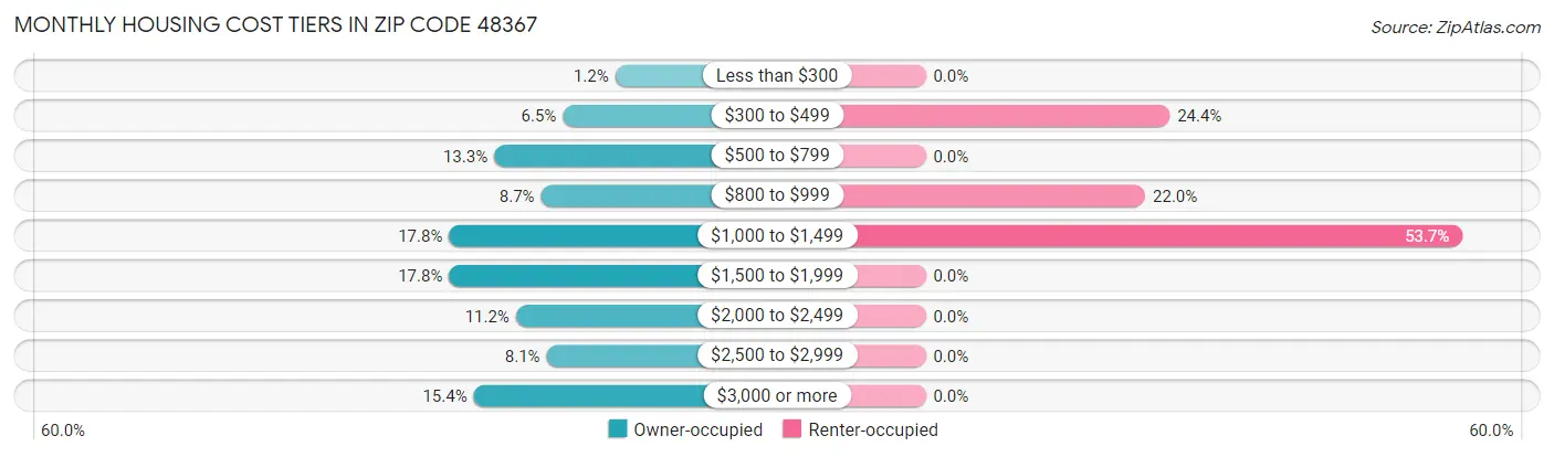 Monthly Housing Cost Tiers in Zip Code 48367