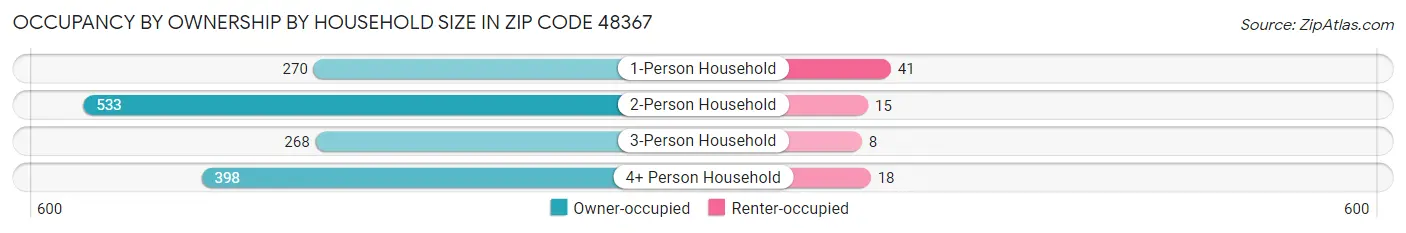 Occupancy by Ownership by Household Size in Zip Code 48367