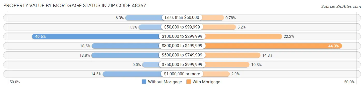 Property Value by Mortgage Status in Zip Code 48367