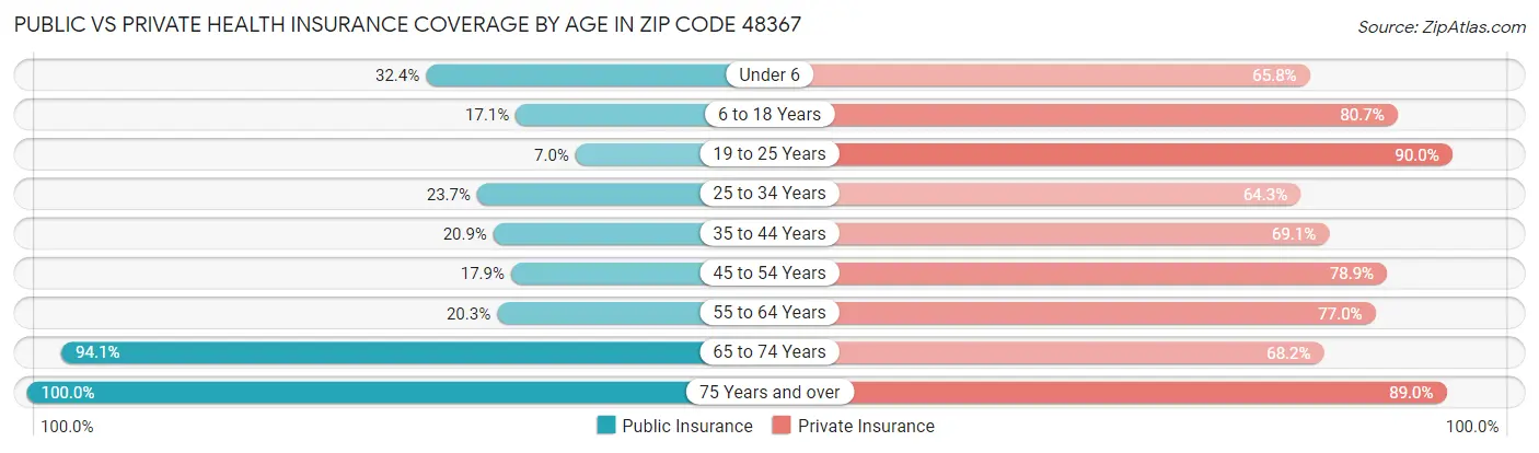 Public vs Private Health Insurance Coverage by Age in Zip Code 48367