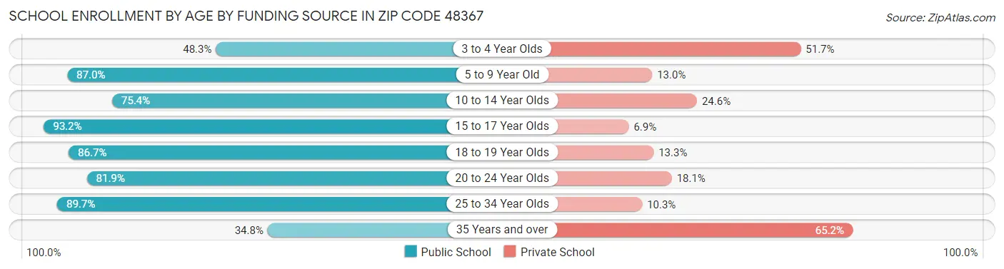School Enrollment by Age by Funding Source in Zip Code 48367
