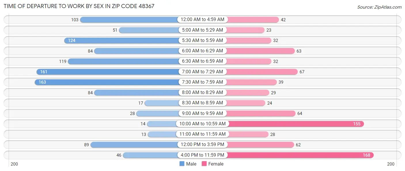 Time of Departure to Work by Sex in Zip Code 48367
