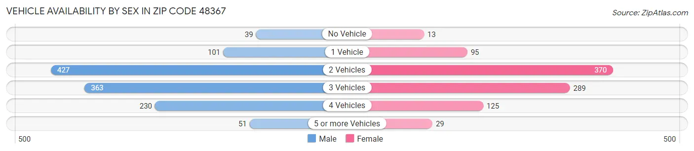 Vehicle Availability by Sex in Zip Code 48367