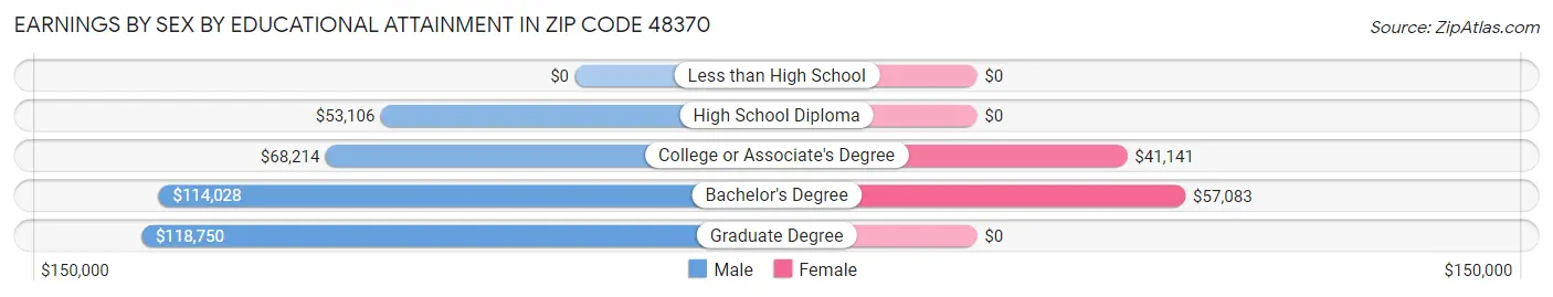Earnings by Sex by Educational Attainment in Zip Code 48370