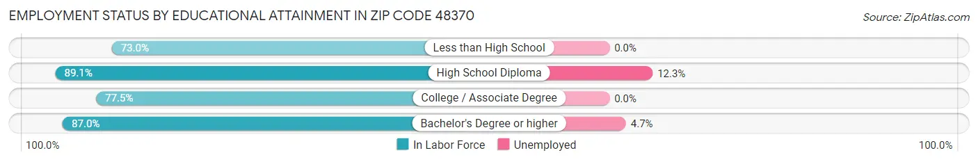 Employment Status by Educational Attainment in Zip Code 48370