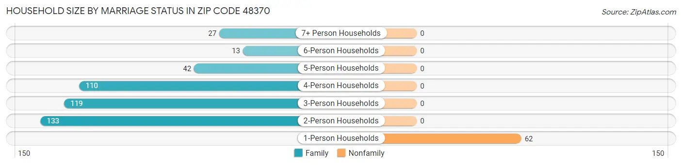 Household Size by Marriage Status in Zip Code 48370